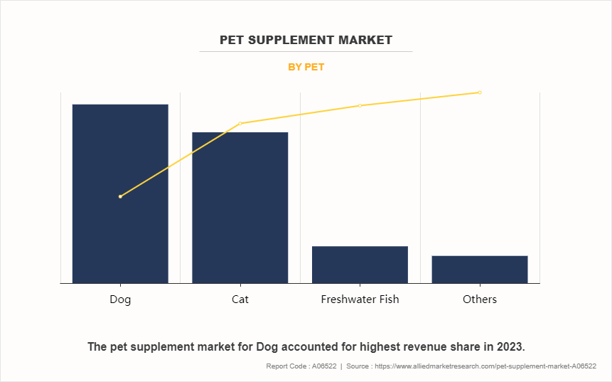 Pet Supplement Market by Pet