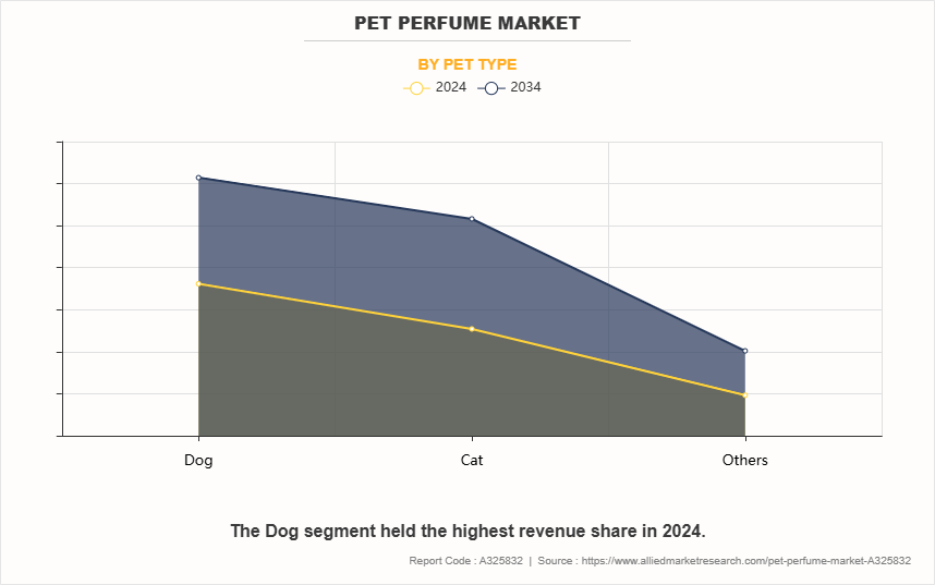 Pet Perfume Market by Pet Type