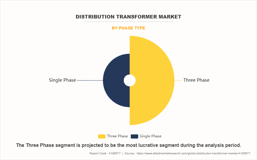 Distribution Transformer Market by Phase Type
