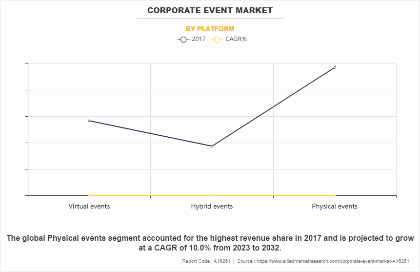 Corporate Event Market by Platform