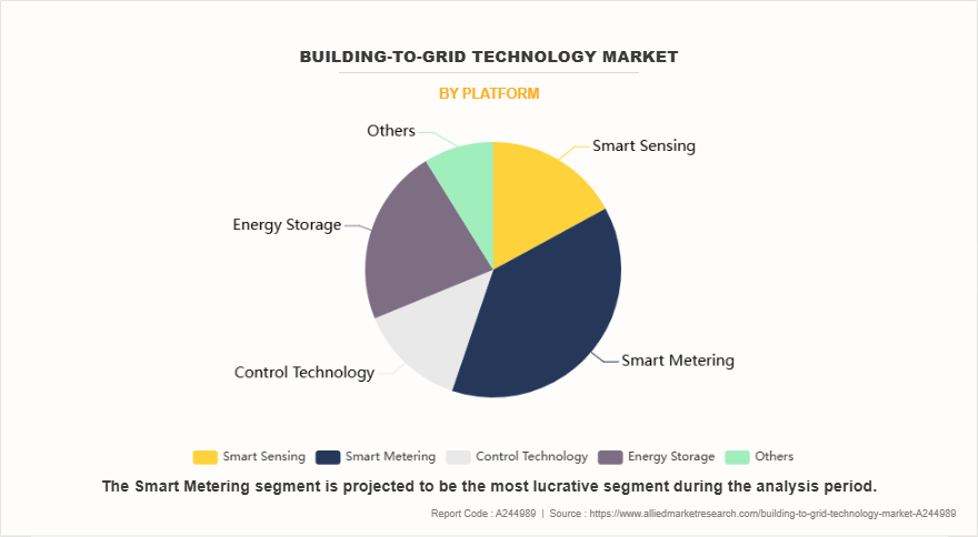 Building-to-Grid Technology Market by Platform