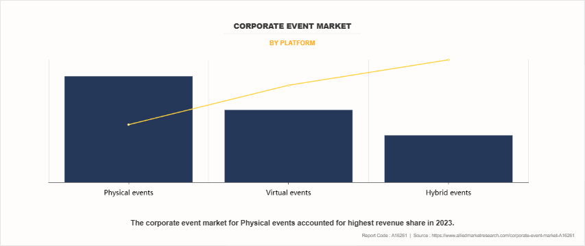 Corporate Event Market by Platform
