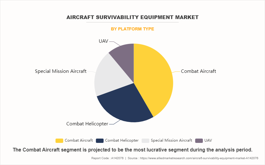 Aircraft Survivability Equipment Market by Platform Type