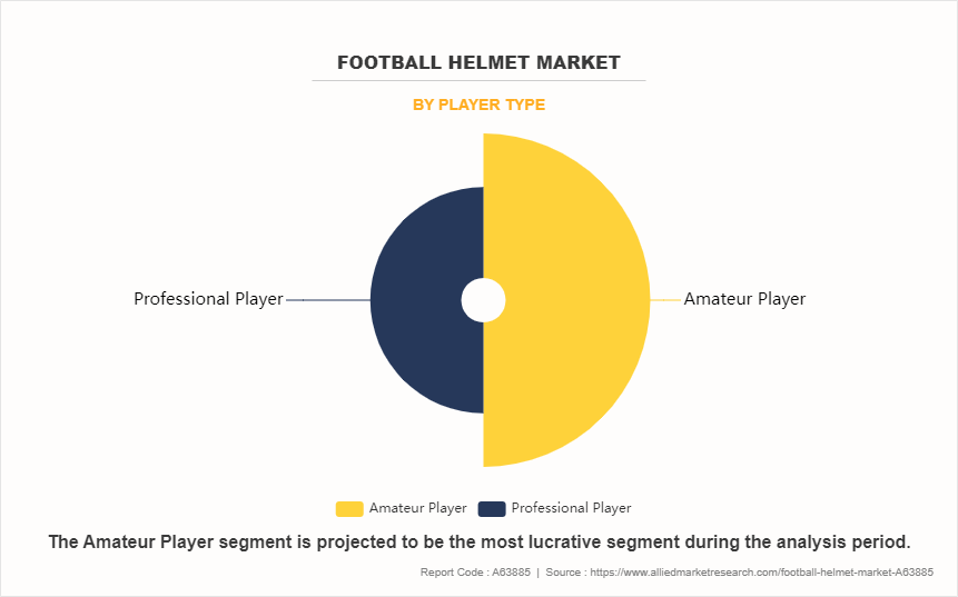 Football Helmet Market by Player Type