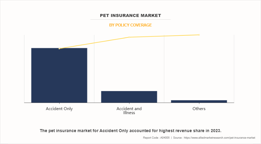Pet Insurance Market by Policy Coverage