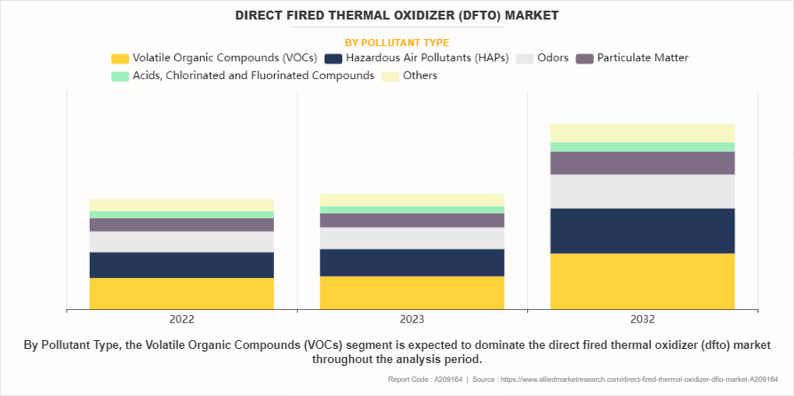 Direct Fired Thermal Oxidizer (DFTO) Market by Pollutant Type