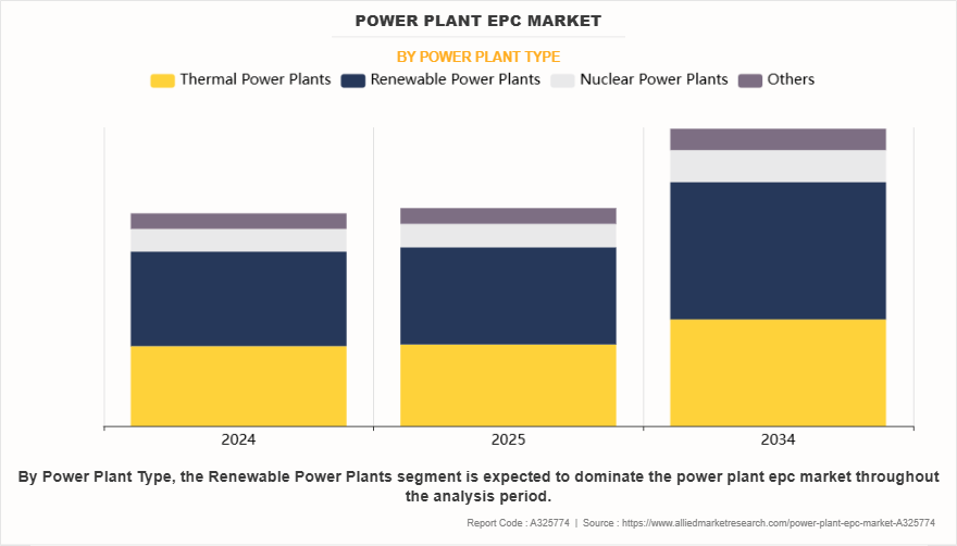 Power Plant EPC Market by Power Plant Type