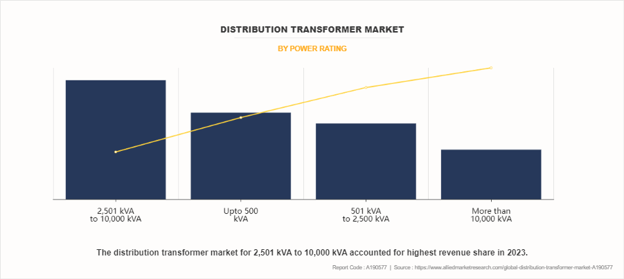 Distribution Transformer Market by Power Rating