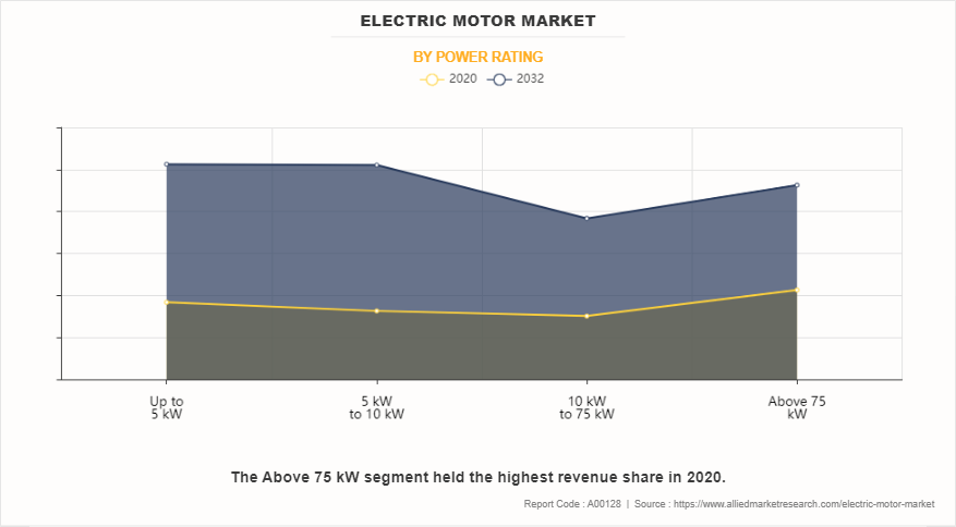 Electric Motor Market by Power rating