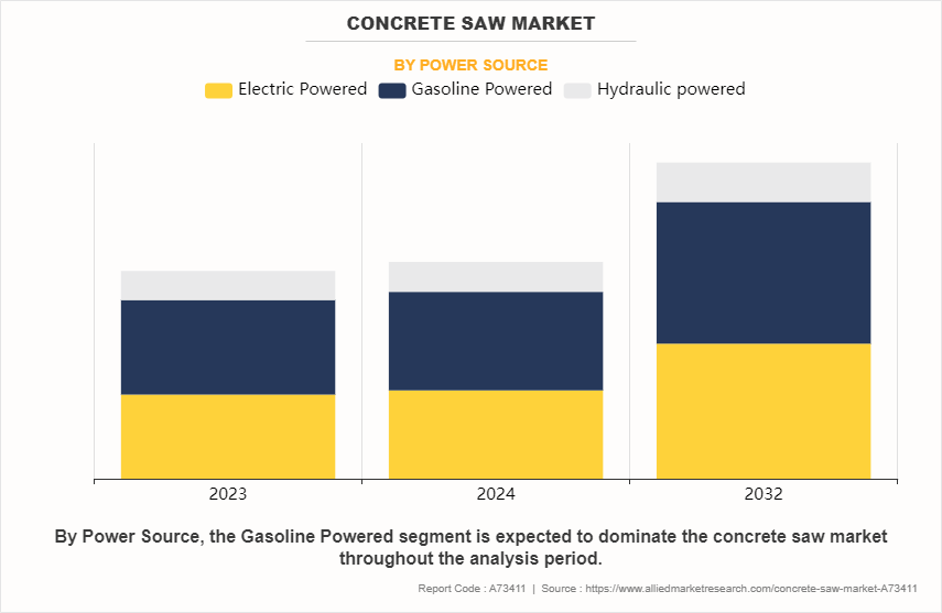 Concrete Saw Market by Power Source