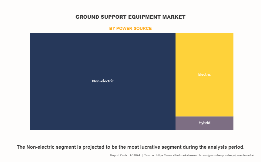 Ground Support Equipment Market by Power Source