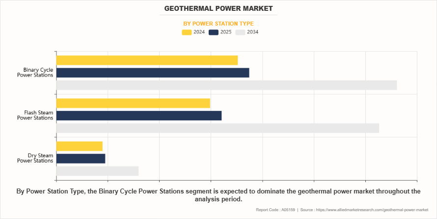 Geothermal Power Market by Power Station Type Geothermal Power Market by Power Station Type