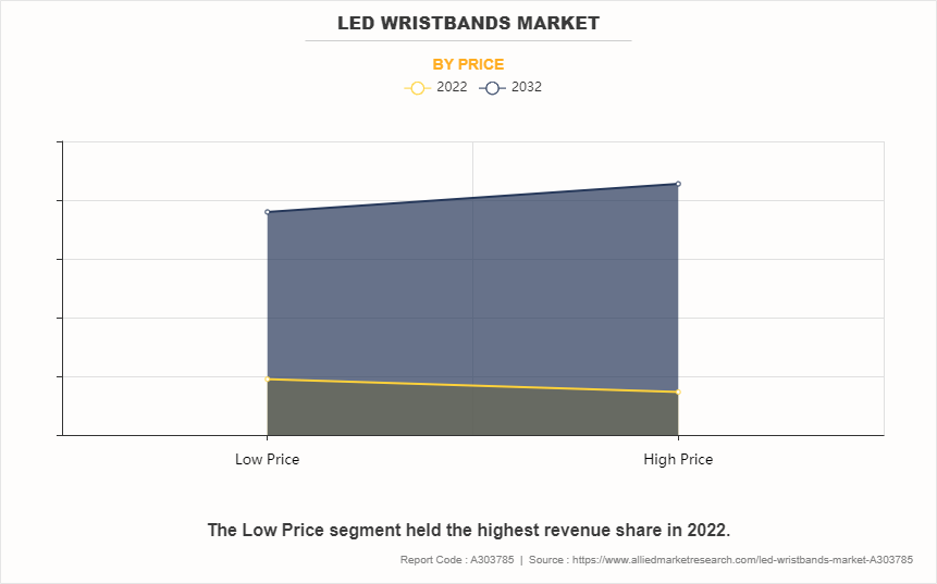 LED Wristbands Market by Price