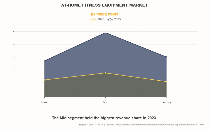 At-Home Fitness Equipment Market by Price Point