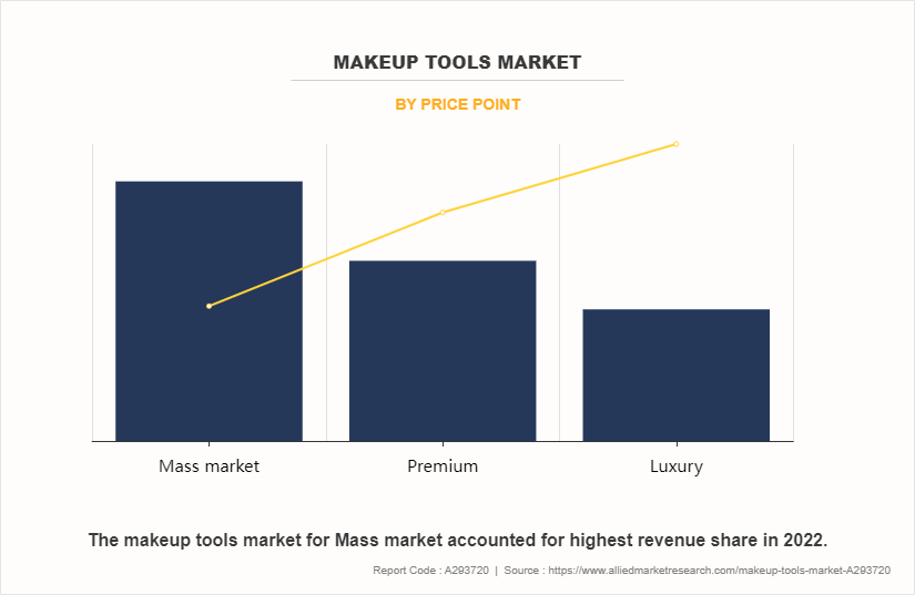 Makeup Tools Market by Price Point