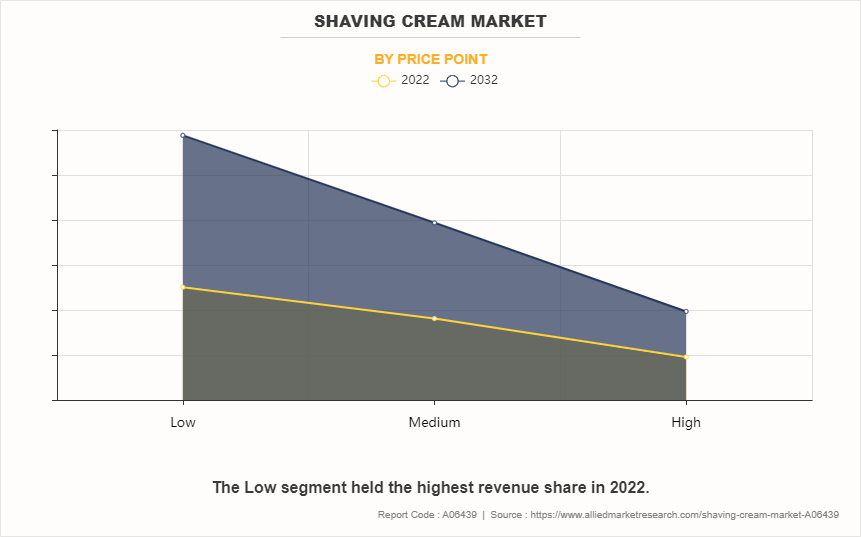 Shaving cream Market by Price Point
