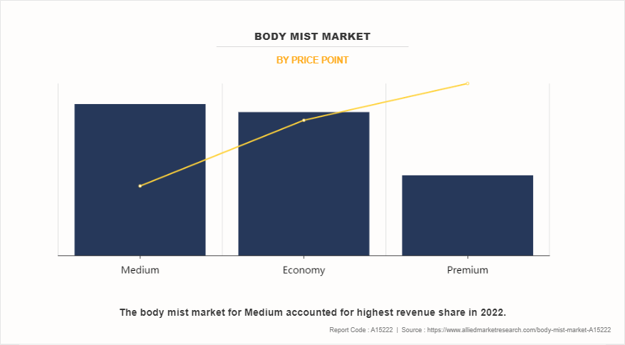 Body Mist Market by Price Point