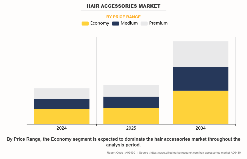 Hair Accessories Market by Price Range