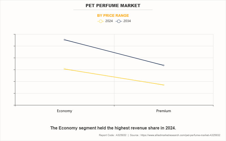Pet Perfume Market by Price Range