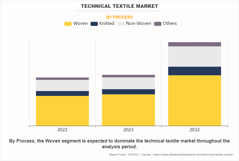 Technical Textile Market by Process