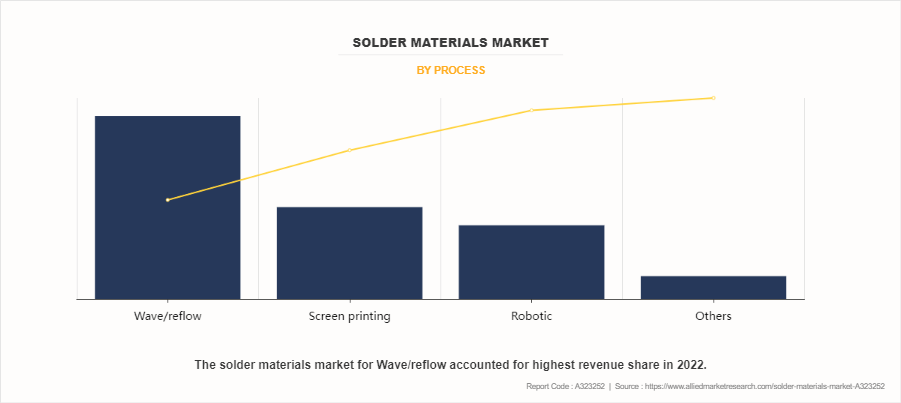 Solder Materials Market by Process