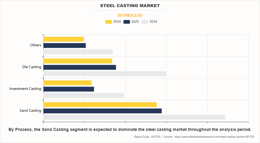 Steel Casting Market by Process