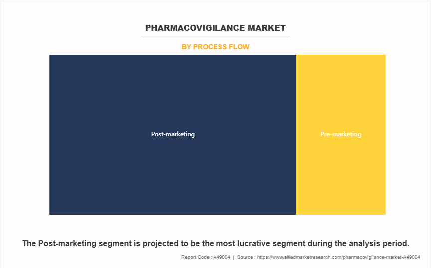 Pharmacovigilance Market by Process Flow