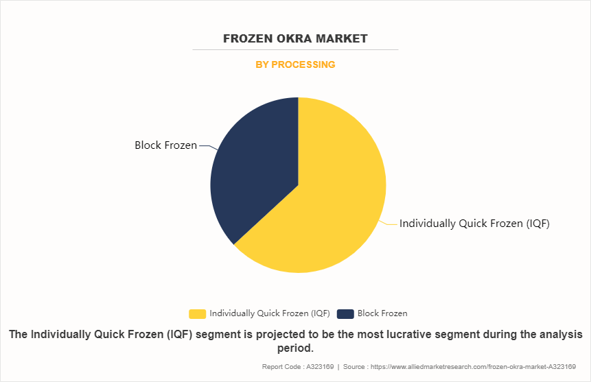 Frozen Okra Market by Processing