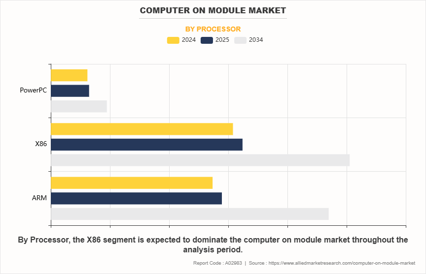 Computer on Module Market by Processor Computer on Module Market by Processor