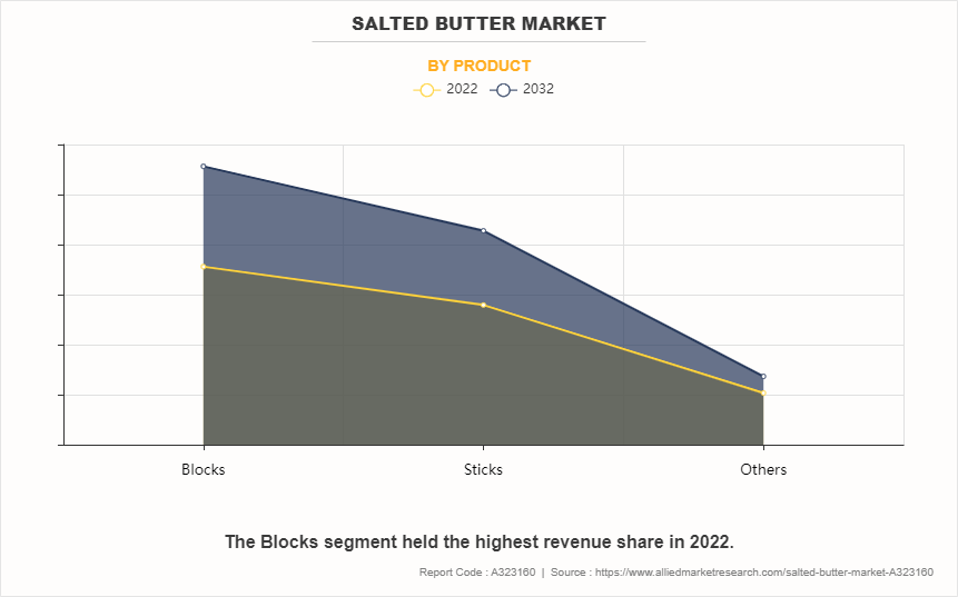 Salted Butter Market by Product
