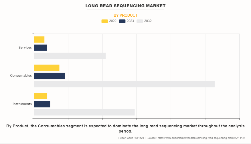 Long Read Sequencing Market by Product