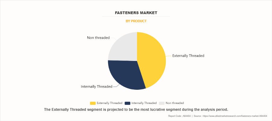 Fasteners Market by Product
