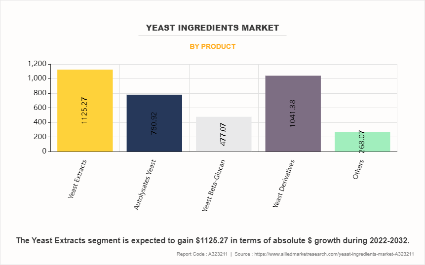 Yeast Ingredients Market by Product