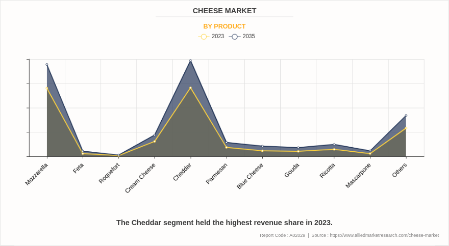Cheese Market by Product