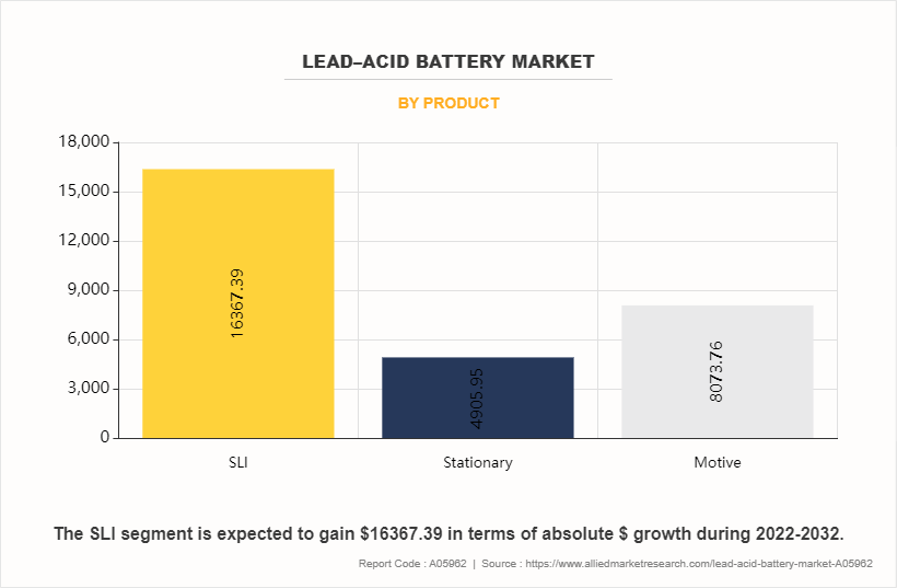 Lead-Acid Battery Market by Product