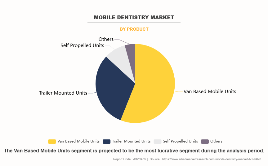 Mobile Dentistry Market by Product