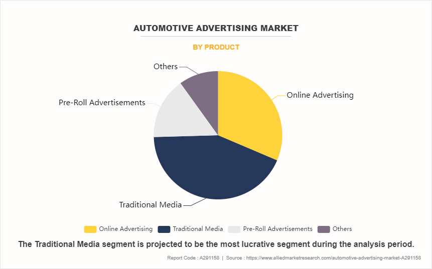 Automotive Advertising Market by Product