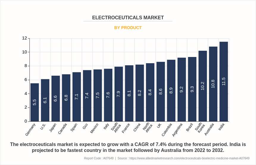 Electroceuticals/Bioelectric Medicine Market by Product