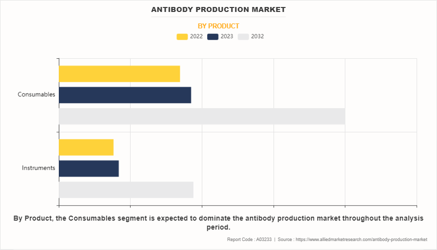 Antibody Production Market by Product