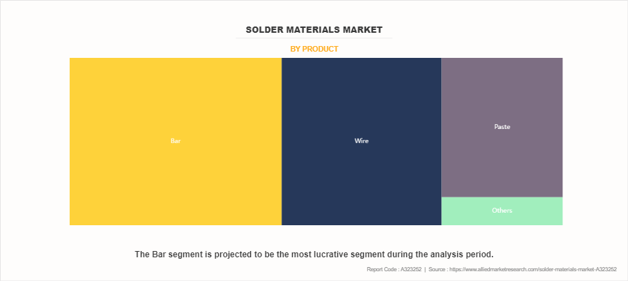Solder Materials Market by Product