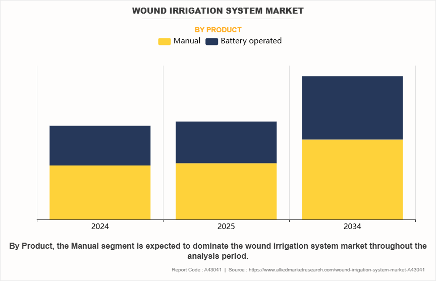 Wound Irrigation System Market by Product