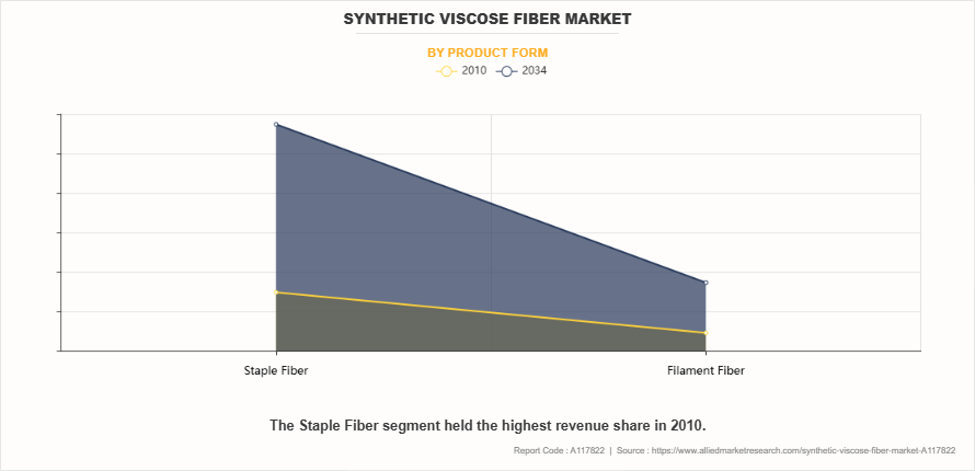 Synthetic Viscose Fiber Market by Product Form