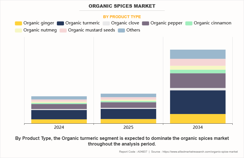 Organic Spices Market by Product Type