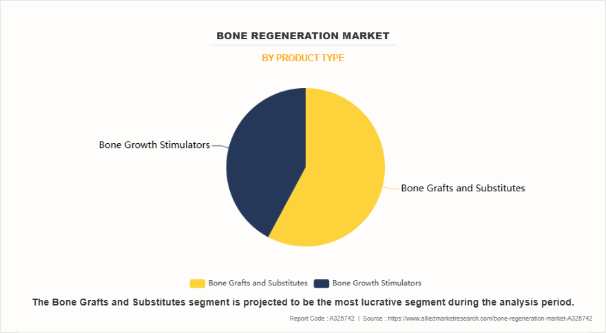 Bone Regeneration Market by Product Type