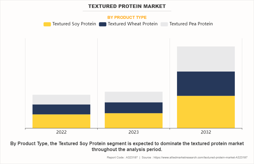 Textured Protein Market by Product Type