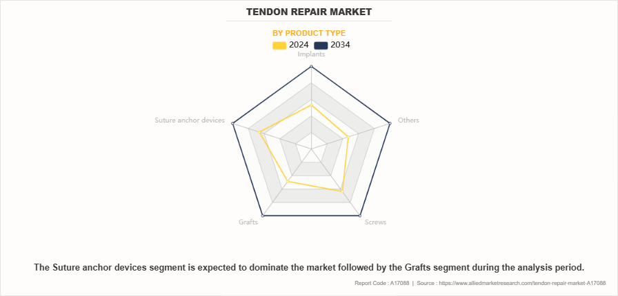 Tendon Repair Market by Product Type