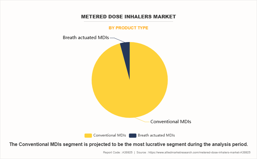Metered Dose Inhalers Market by Product Type