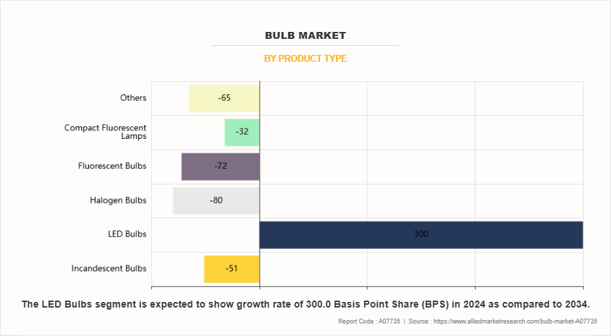 Bulb Market by Product Type