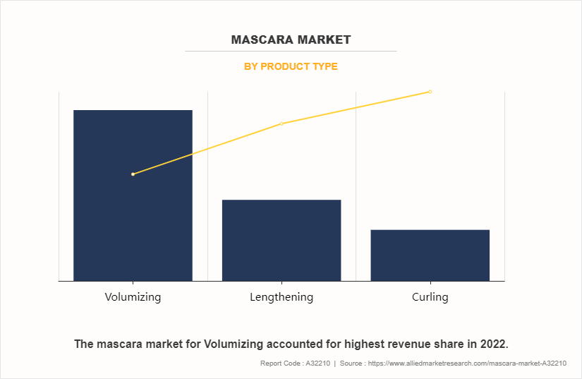 Mascara Market by Product Type