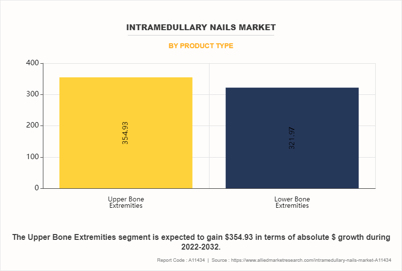 Intramedullary Nails Market by Product Type